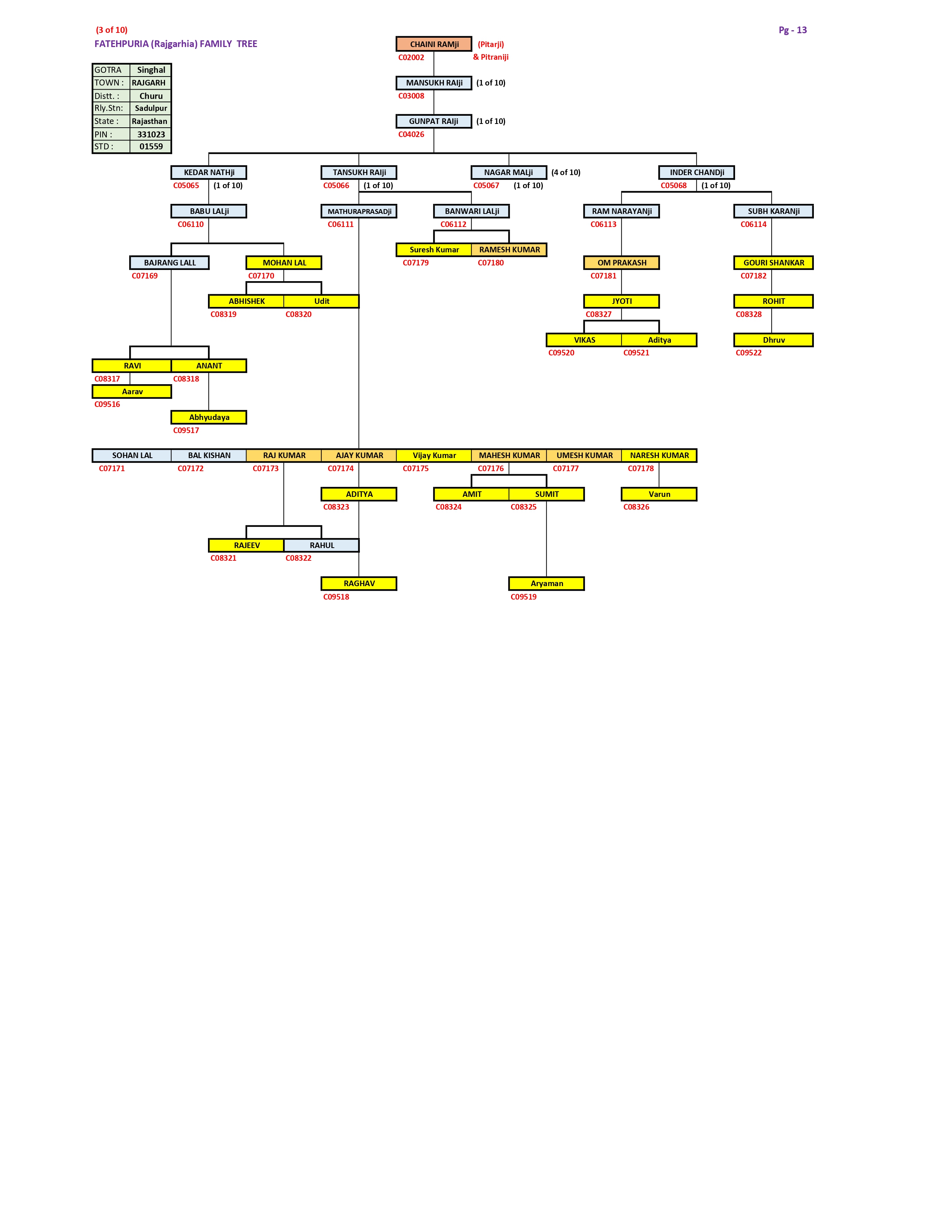 Rajgarhia Family Tree Page 3